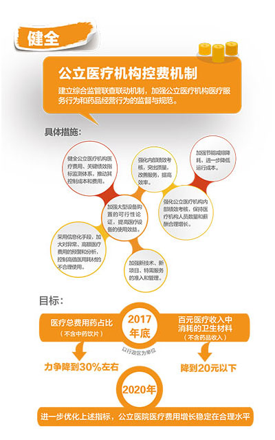 健全公立医疗机构控费机制