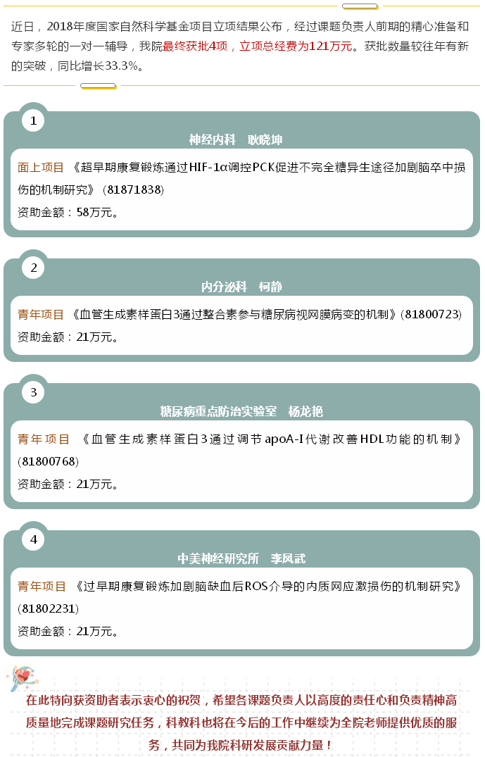 喜讯：2018年度潞河医院国家自然科学基金获批4项.jpg