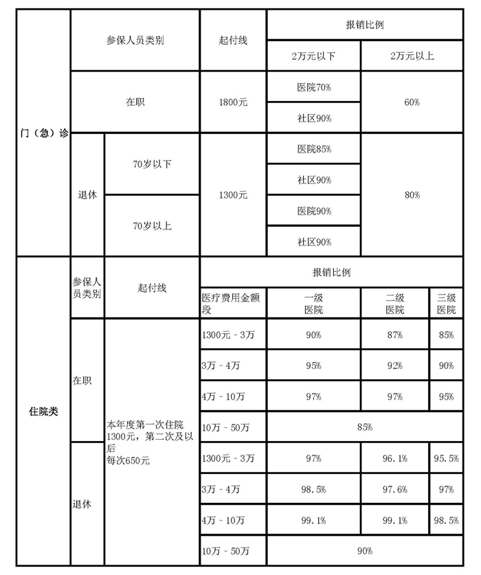 副本城镇职工报销比例(1)-1.jpg 副本城镇职工报销比例(1)-1.jpg